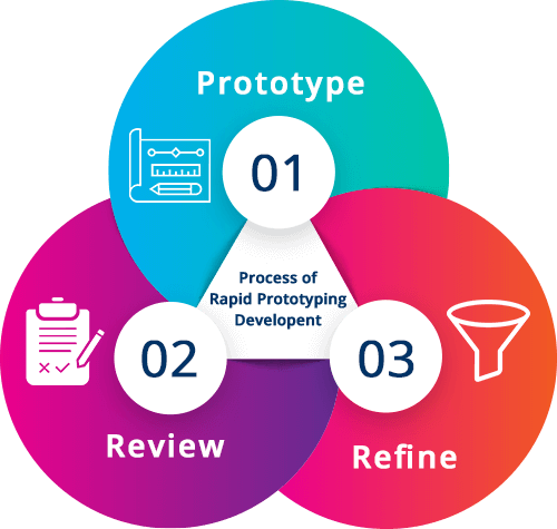    Rapid Prototyping | IT Cloud Services | Hungry Bird